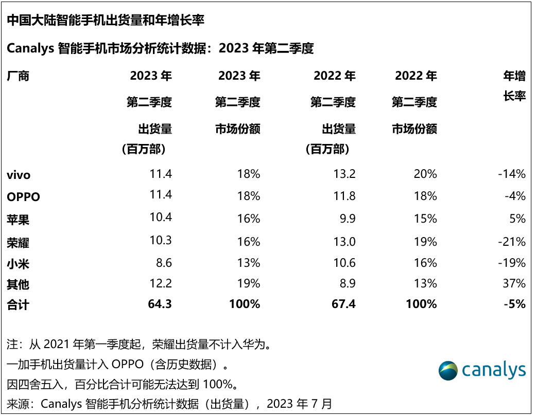 Canalys：今年 Q2 中国智能手机市场跌幅收窄至 5%，出货量 vivo 第一 / 小米第五