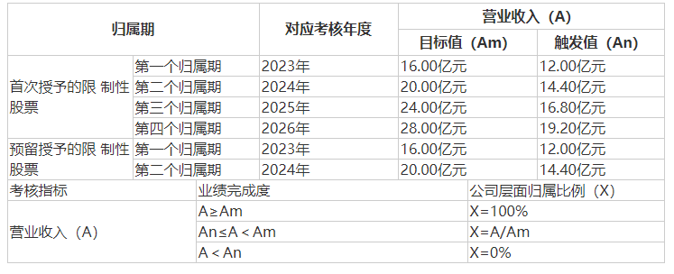 普冉股份拟推60万股限制性股票激励计划，2026年营收目标28亿元