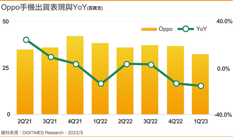 OPPO手机出货表现与YoY