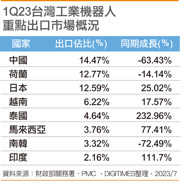 1Q23台湾工业机器人重点出口市场概况