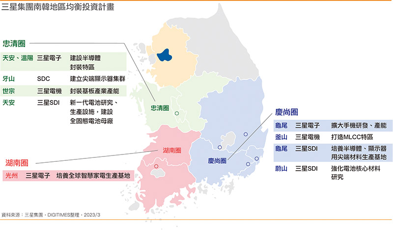 三星集团韩国地区均衡投资计划