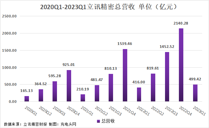 立讯精密2023一季度实现总营收499.42亿元，同比增长20.05%
