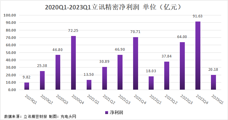 立讯精密2023一季度实现总营收499.42亿元，同比增长20.05%-充电头网
