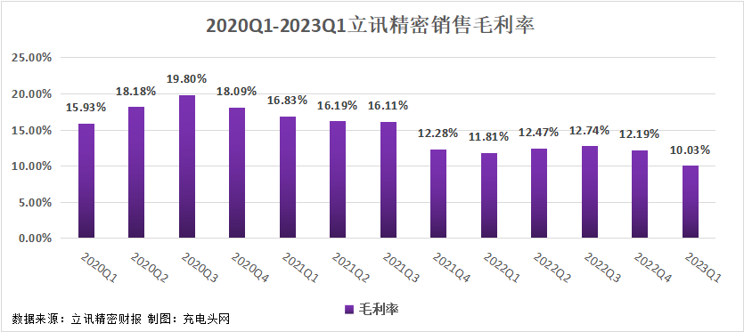 立讯精密2023一季度实现总营收499.42亿元，同比增长20.05%-充电头网