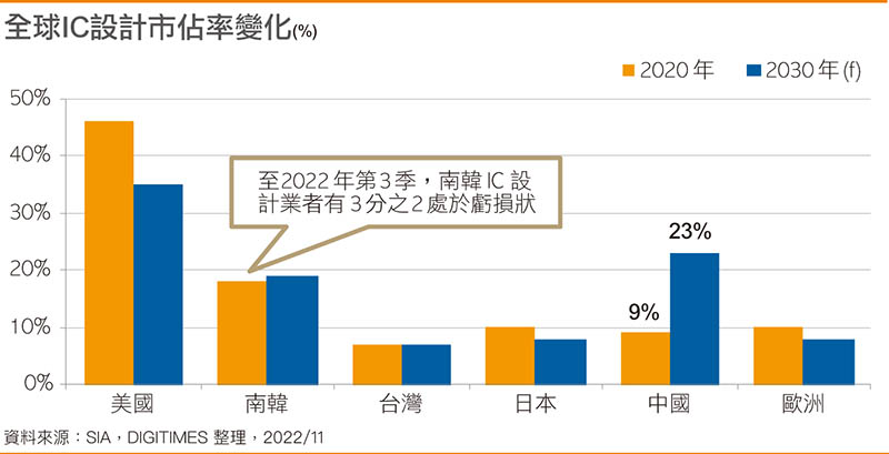 美国欲牵制国内半导体崛起，但后者的产业实力对于韩国、台湾而言仍需小心警戒。