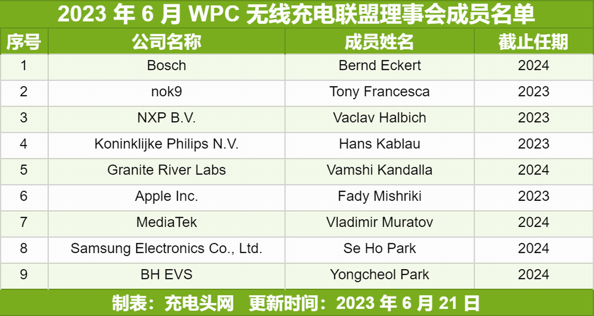 WPC最新一届理事会成员名单，涵盖苹果、联发科、三星等9家公司-充电头网