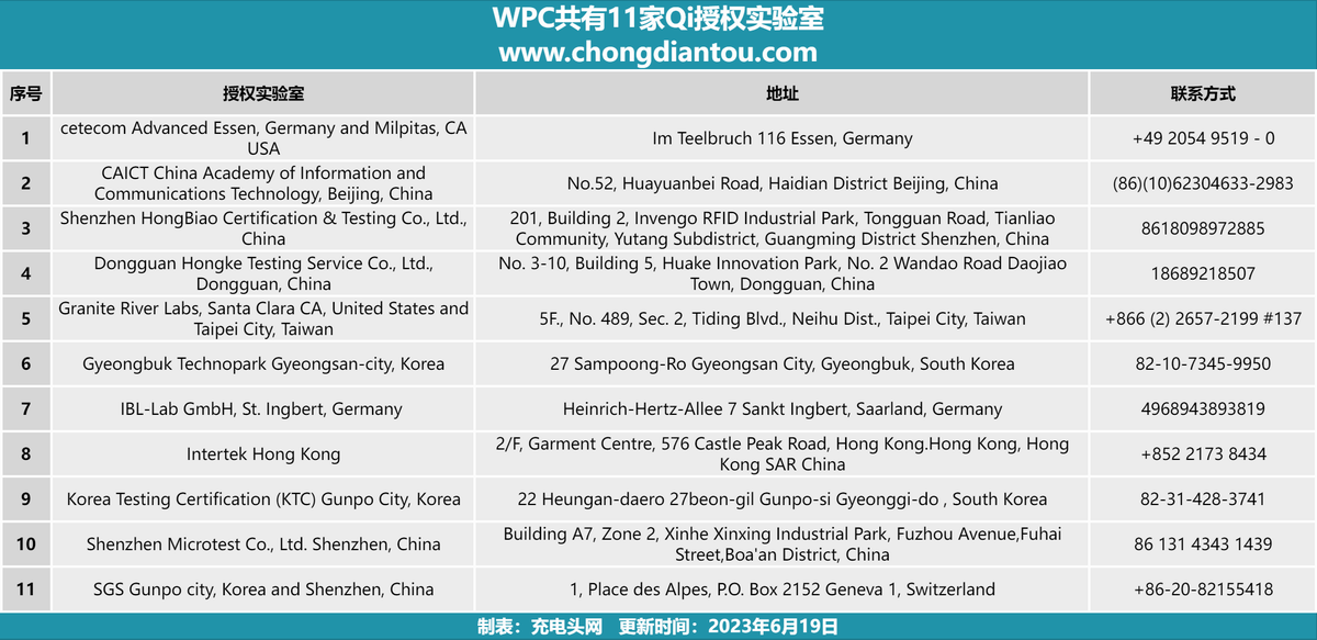 Qi2.0认证须通过ATL验证，汇总WPC授权实验室共11家