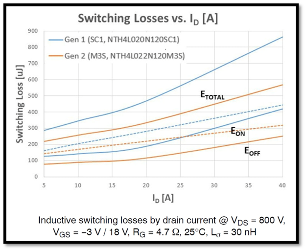 安森美 (onsemi) M3S EliteSiC MOSFET 让车载充电器升级到 800V 电池架构