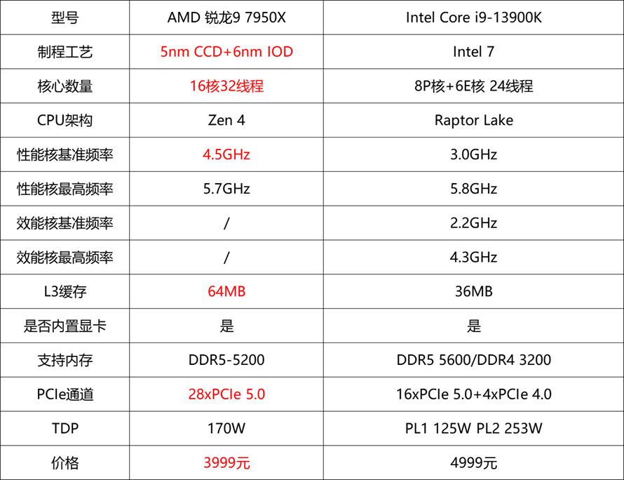 谁是生产力之王：AMD锐龙9 7950X对比Intel 酷睿 i9-13900K