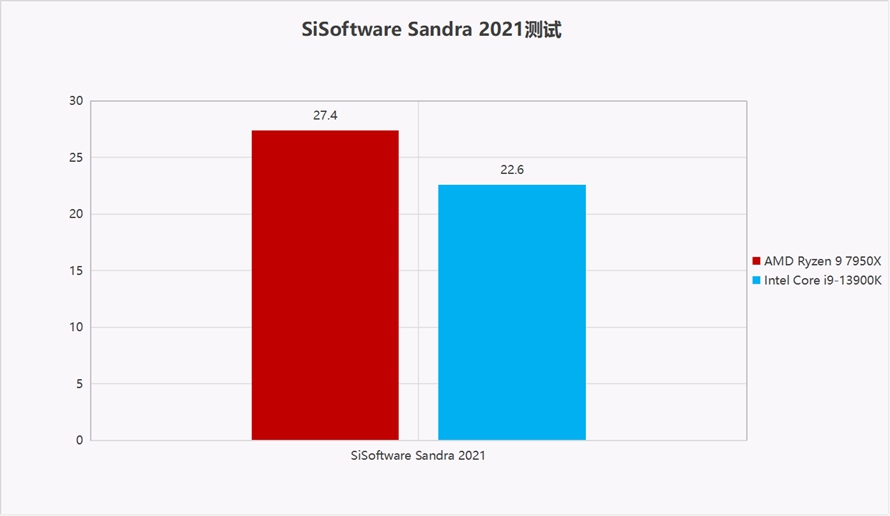 谁是生产力之王：AMD锐龙9 7950X对比Intel 酷睿 i9-13900K