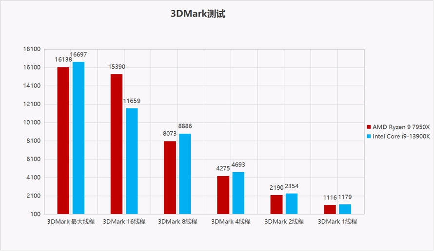 谁是生产力之王：AMD锐龙9 7950X对比Intel 酷睿 i9-13900K