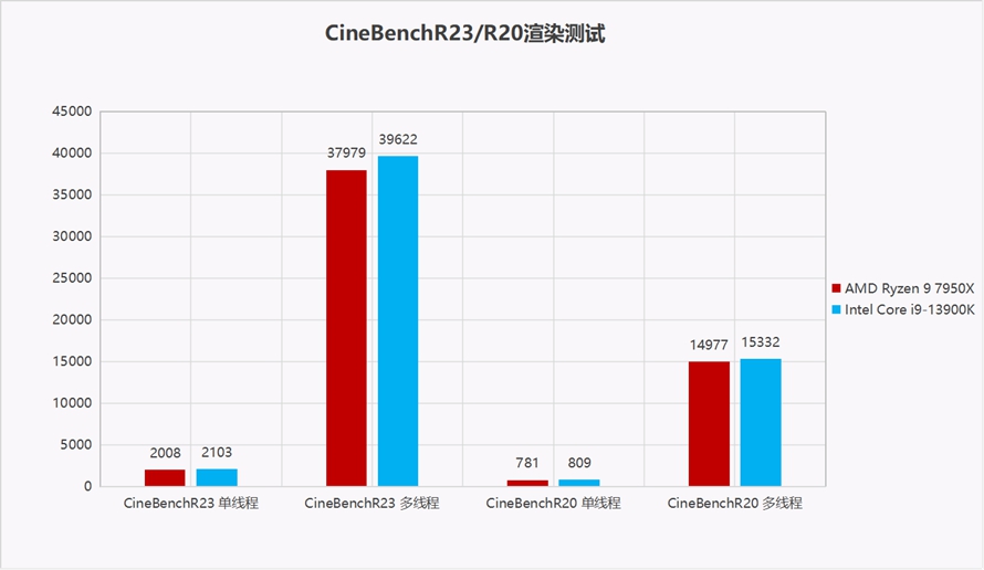 谁是生产力之王：AMD锐龙9 7950X对比Intel 酷睿 i9-13900K