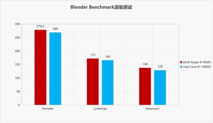谁是生产力之王：AMD锐龙9 7950X对比Intel 酷睿 i9-13900K