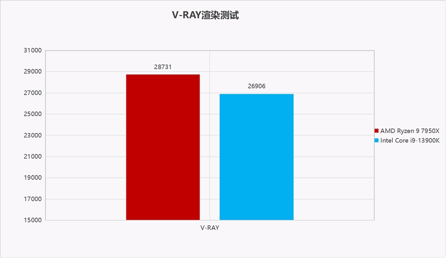 谁是生产力之王：AMD锐龙9 7950X对比Intel 酷睿 i9-13900K
