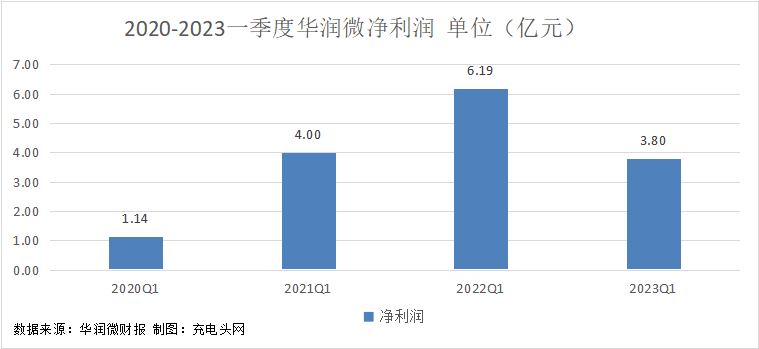 华润微2023年一季度实现总营收23.46亿元-充电头网