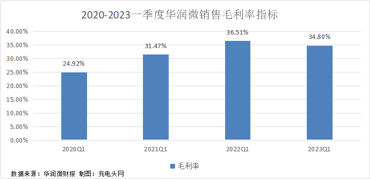 华润微2023年一季度实现总营收23.46亿元-充电头网