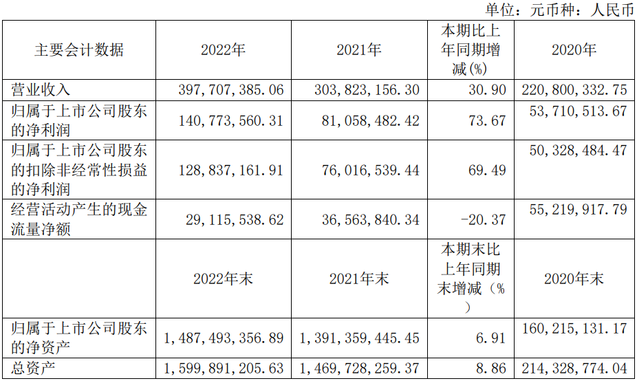 鼎阳科技2022年实现净利润1.41亿元，同比增长73.67%-充电头网