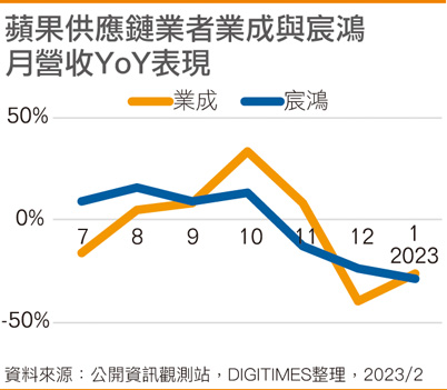 苹果供应链业者业成与宸鸿月营收YoY表现
