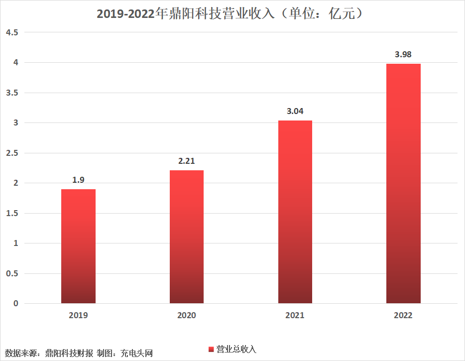 鼎阳科技2022年实现净利润1.41亿元，同比增长73.67%-充电头网