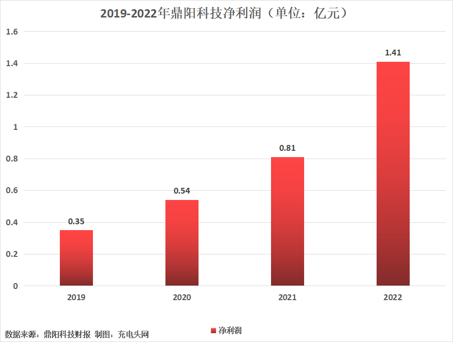 鼎阳科技2022年实现净利润1.41亿元，同比增长73.67%-充电头网