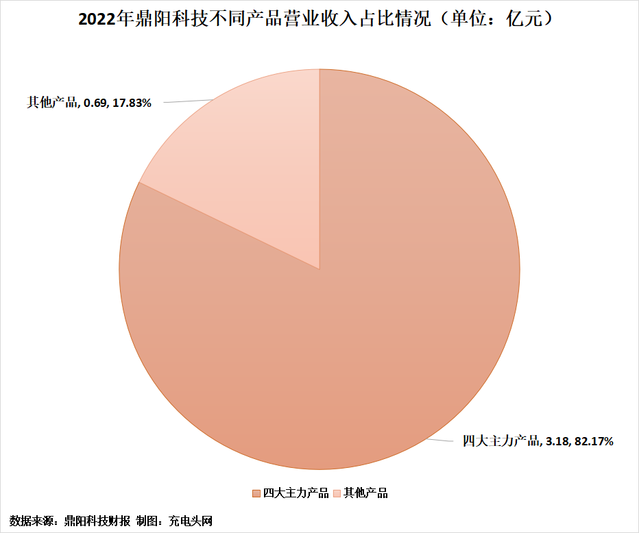 鼎阳科技2022年实现净利润1.41亿元，同比增长73.67%-充电头网