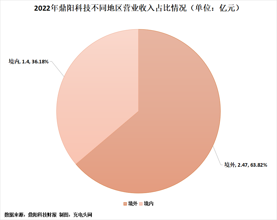 鼎阳科技2022年实现净利润1.41亿元，同比增长73.67%-充电头网