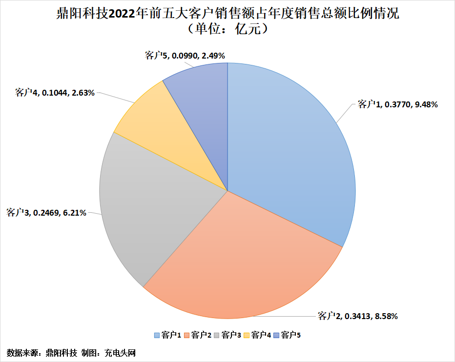 鼎阳科技2022年实现净利润1.41亿元，同比增长73.67%-充电头网