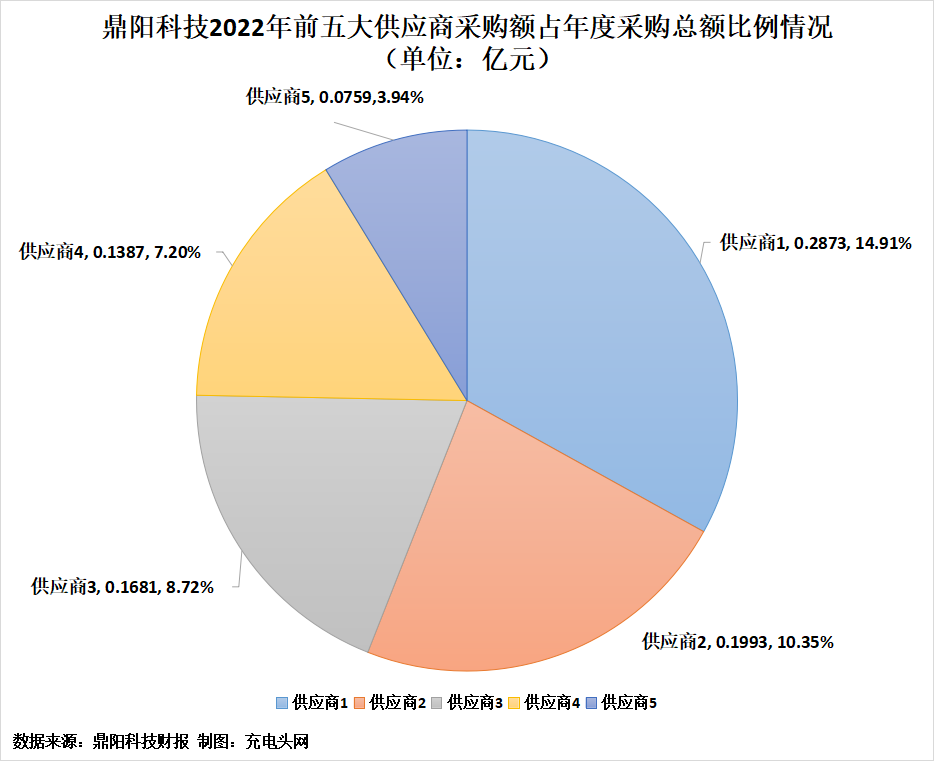 鼎阳科技2022年实现净利润1.41亿元，同比增长73.67%-充电头网