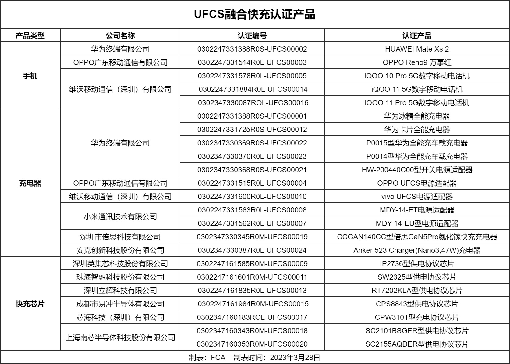 安克一款新品通过了UFCS认证-充电头网