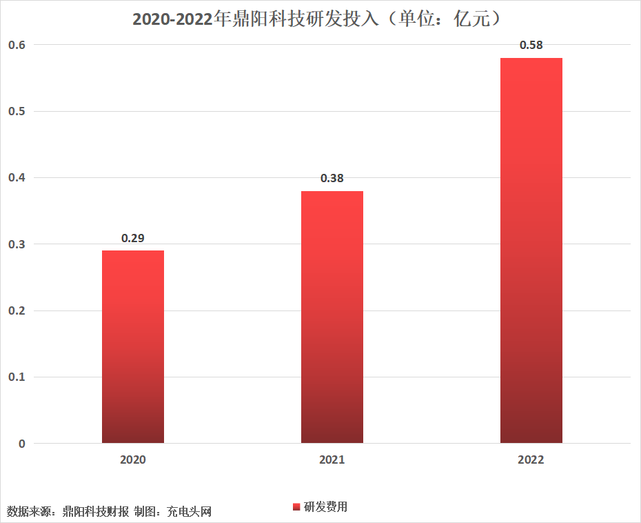 鼎阳科技2022年实现净利润1.41亿元，同比增长73.67%-充电头网