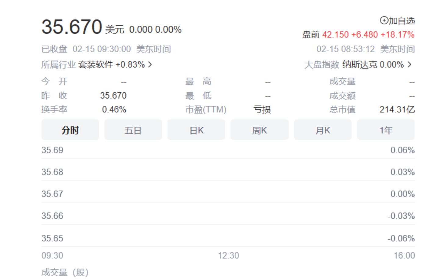 “元宇宙第一股”Roblox 2022 年营收 22 亿美元，同比增长 16%