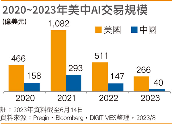 2020-2023年美中AI交易规模