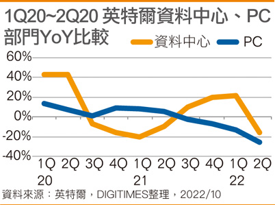 1Q20~2Q20 英特尔数据中心、PC部门YoY比较