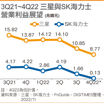 3Q21~4Q22 三星与SK海力士营业利益展望