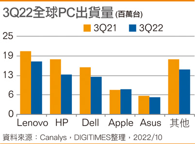3Q22全球PC出货量