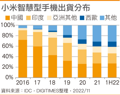 小米智能手机出货分布