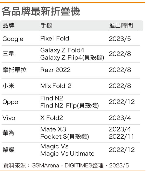 各品牌最新折叠机