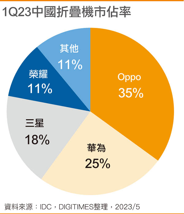 1Q23国内折叠机市占率