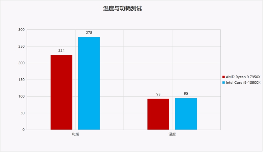 谁是生产力之王：AMD锐龙9 7950X对比Intel 酷睿 i9-13900K