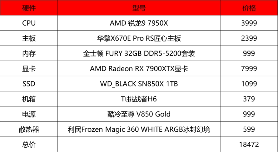 谁是生产力之王：AMD锐龙9 7950X对比Intel 酷睿 i9-13900K