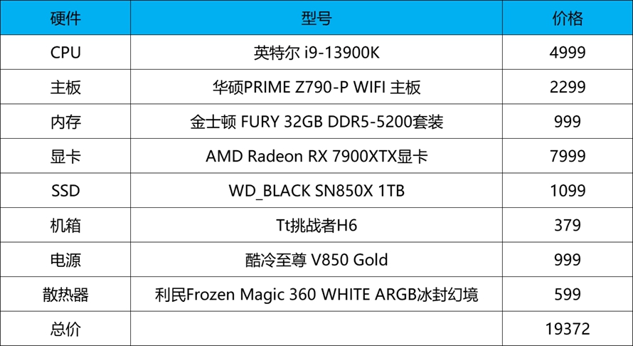 谁是生产力之王：AMD锐龙9 7950X对比Intel 酷睿 i9-13900K
