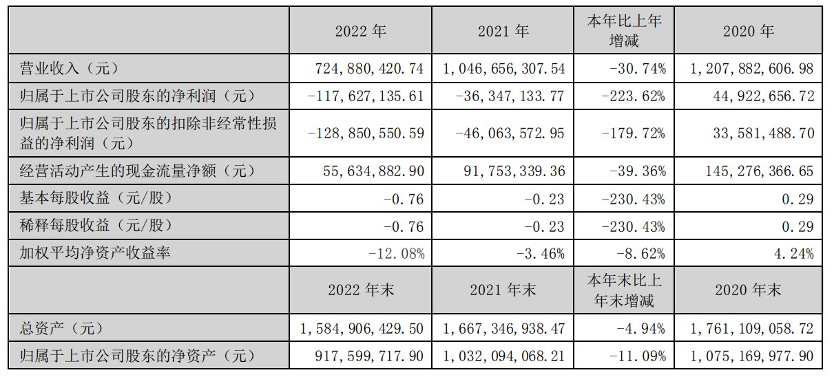瀛通通讯2022年营收7.25亿元，投入研发费用4989.34万元