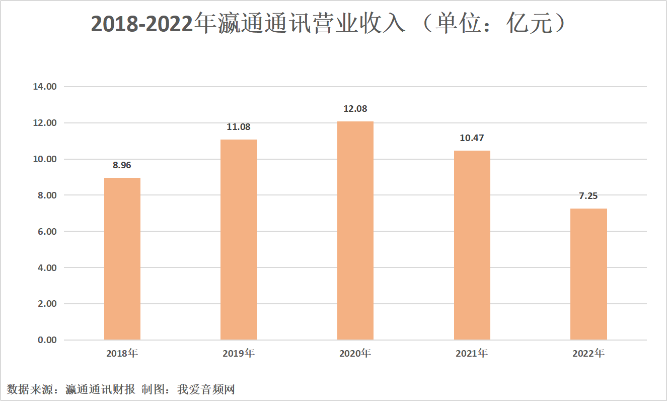 瀛通通讯2022年营收7.25亿元，投入研发费用4989.34万元-我爱音频网