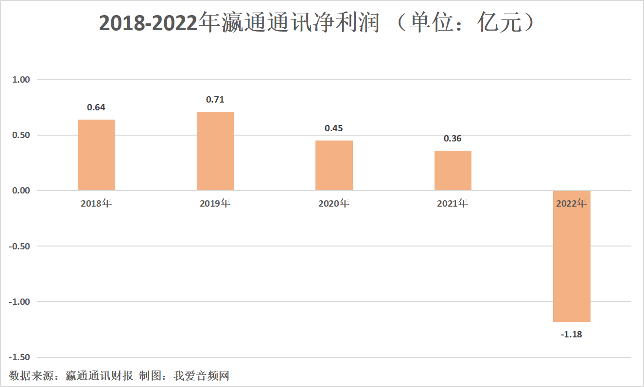 瀛通通讯2022年营收7.25亿元，投入研发费用4989.34万元-我爱音频网