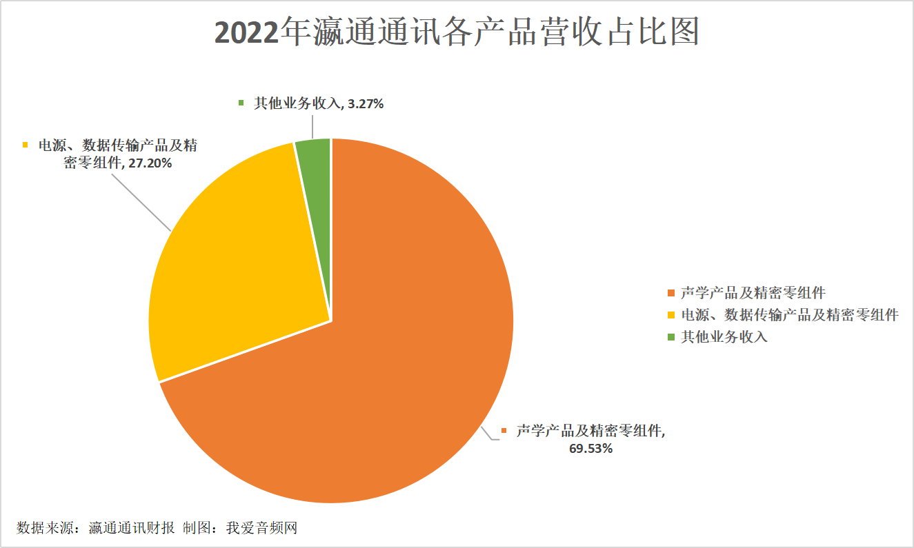 瀛通通讯2022年营收7.25亿元，投入研发费用4989.34万元-我爱音频网