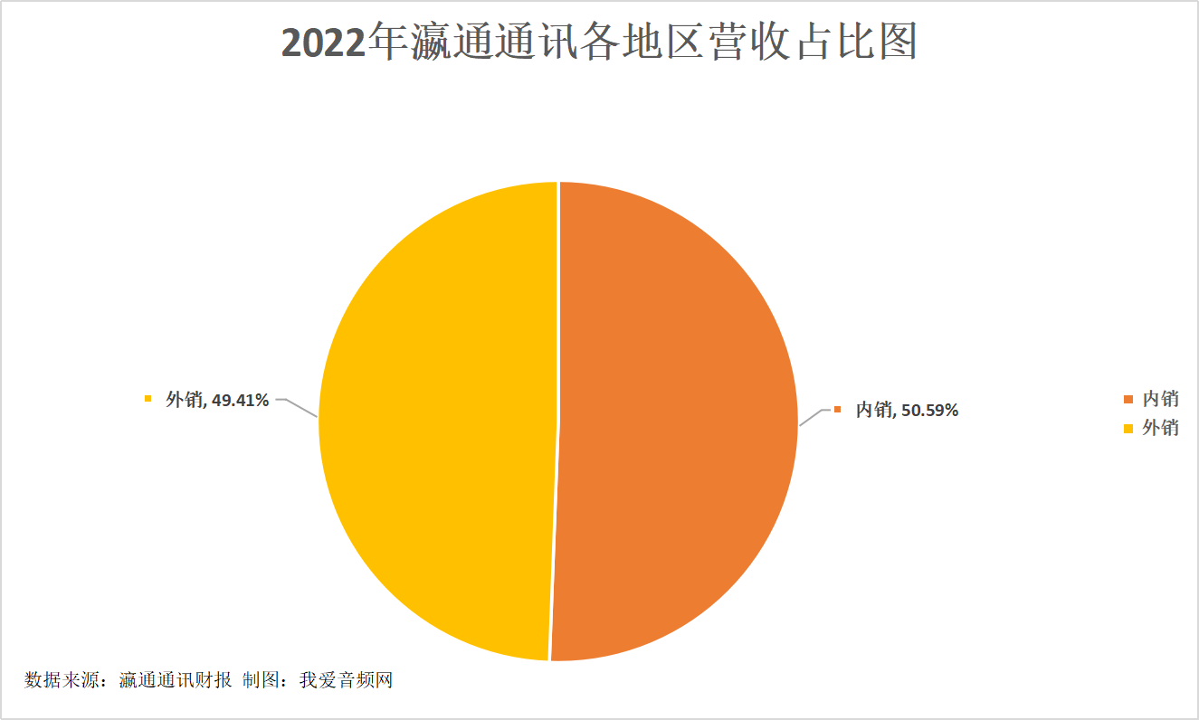 瀛通通讯2022年营收7.25亿元，投入研发费用4989.34万元-我爱音频网