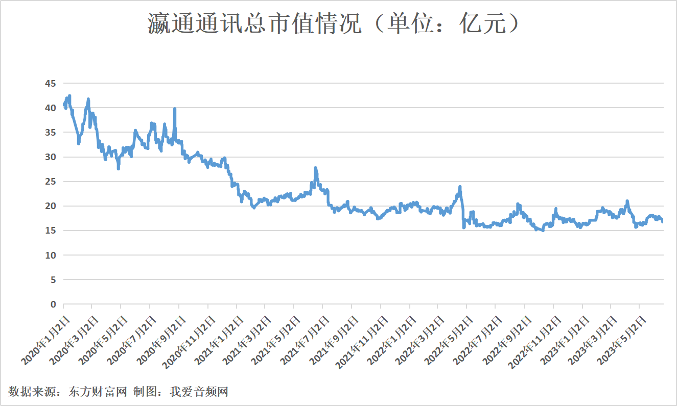 瀛通通讯2022年营收7.25亿元，投入研发费用4989.34万元-我爱音频网