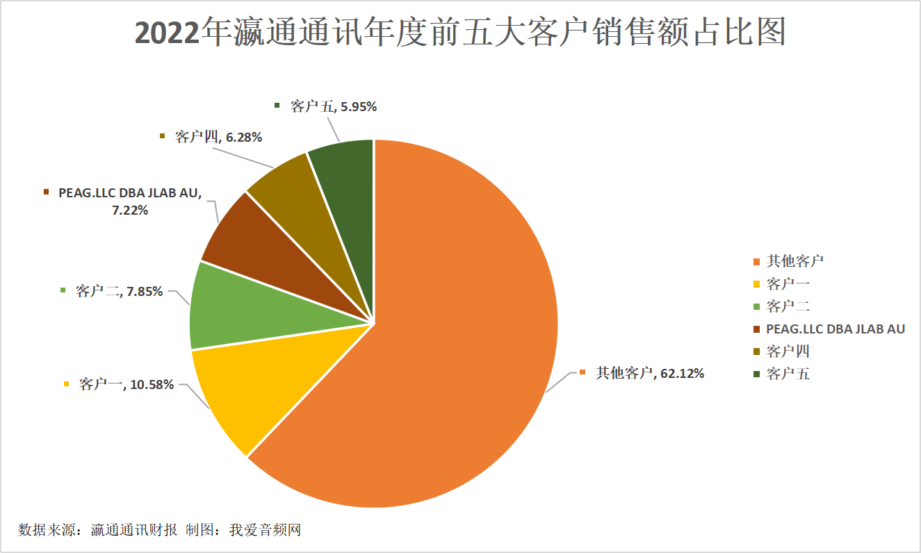 瀛通通讯2022年营收7.25亿元，投入研发费用4989.34万元-我爱音频网