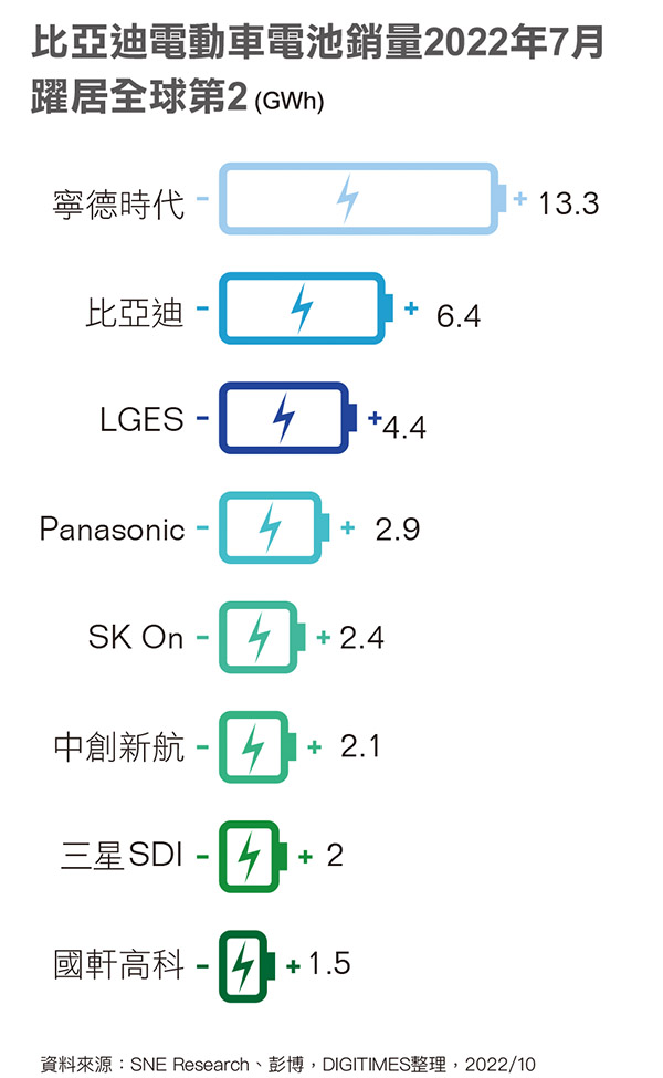 比亚迪电动车电池销量2022年7月跃居全球第2