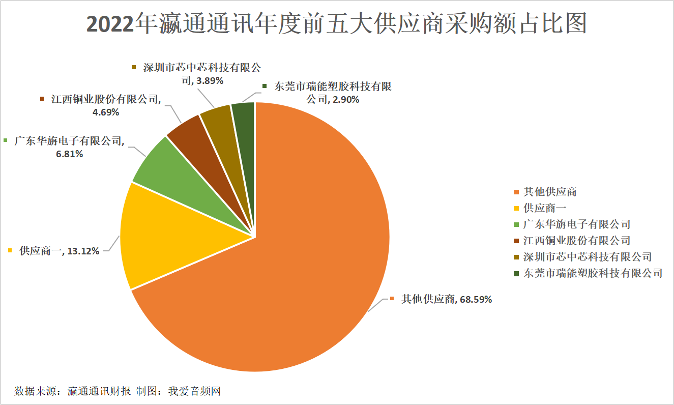瀛通通讯2022年营收7.25亿元，投入研发费用4989.34万元-我爱音频网